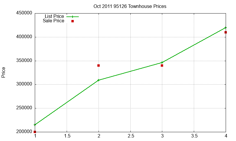 95126 Townhouses Just Sold 2011-10