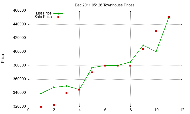 95126 Townhouses Just Sold 2011-12 95126 Townhouses Just Sold 2011-12