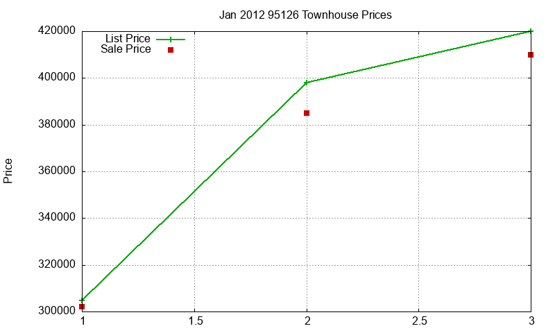 95126 Townhouses Just Sold 2012-01 95126 Townhouses Just Sold 2012-01