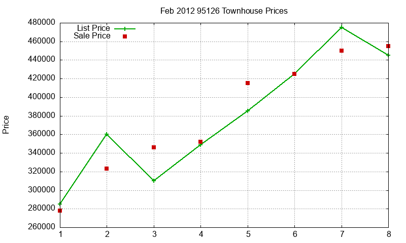 95126 Townhouses Just Sold 2012-02 95126 Townhouses Just Sold 2012-02
