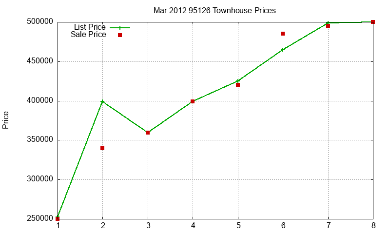 95126 Townhouses Just Sold 2012-03
