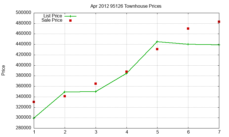 95126 Townhouses Just Sold 2012-04