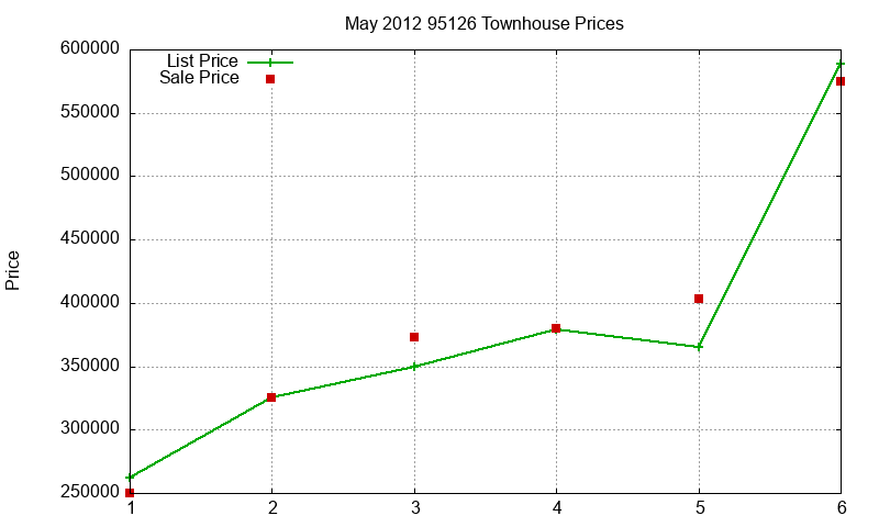 95126 Townhouses Just Sold 2012-05
