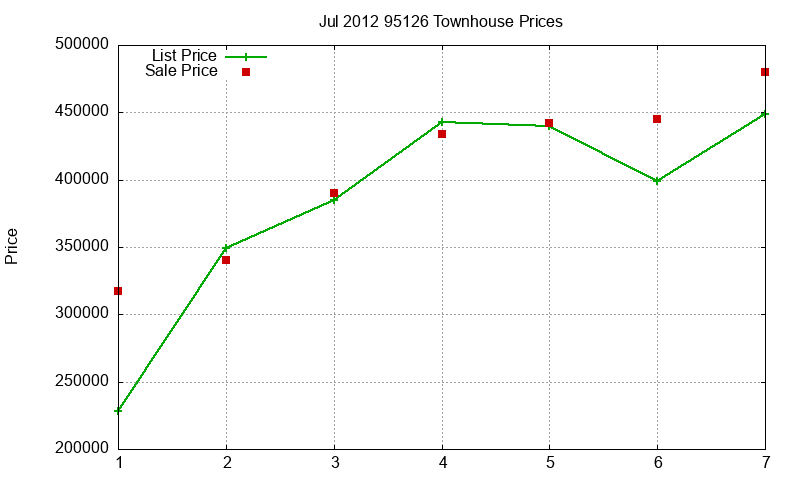95126 Townhouses Just Sold 2012-07