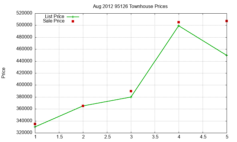 95126 Townhouses Just Sold 2012-08