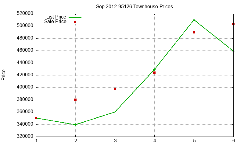 95126 Townhouses Just Sold 2012-09 95126 Townhouses Just Sold 2012-09