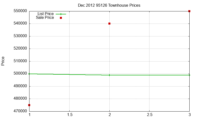95126 Townhouses Just Sold 2012-12