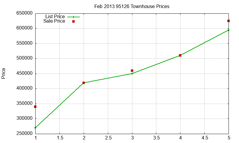 95126 Townhouses Just Sold 2013-02 95126 Townhouses Just Sold 2013-02