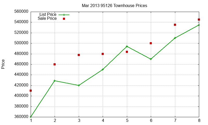 95126 Townhouses Just Sold 2013-03 95126 Townhouses Just Sold 2013-03