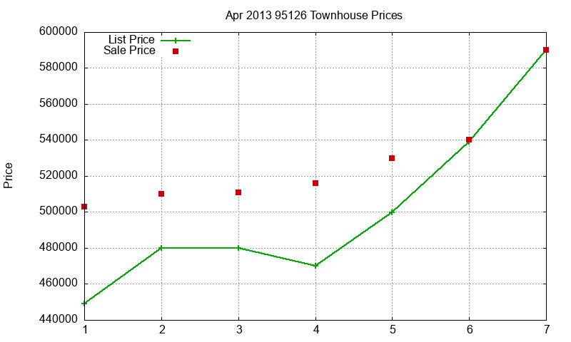 95126 Townhouses Just Sold 2013-04 95126 Townhouses Just Sold 2013-04