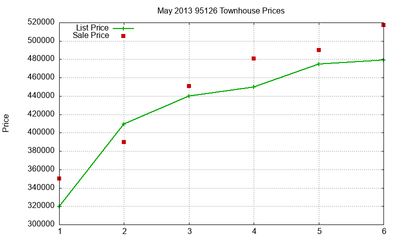 95126 Townhouses Just Sold 2013-05