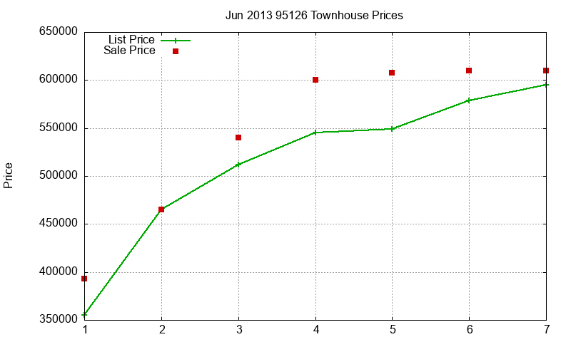 95126 Townhouses Just Sold 2013-06