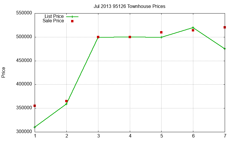 95126 Townhouses Just Sold 2013-07