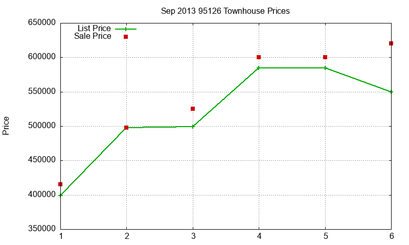 95126 Townhouses Just Sold 2013-09 95126 Townhouses Just Sold 2013-09