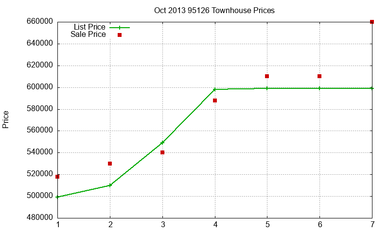 95126 Townhouses Just Sold 2013-10