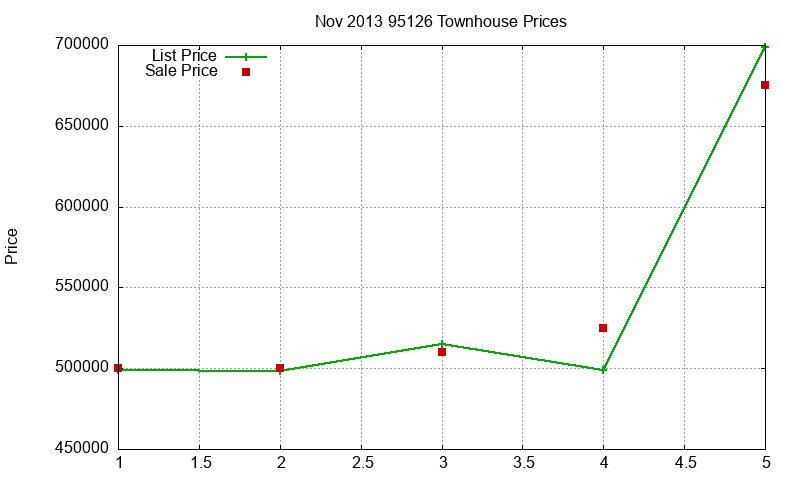 95126 Townhouses Just Sold 2013-11
