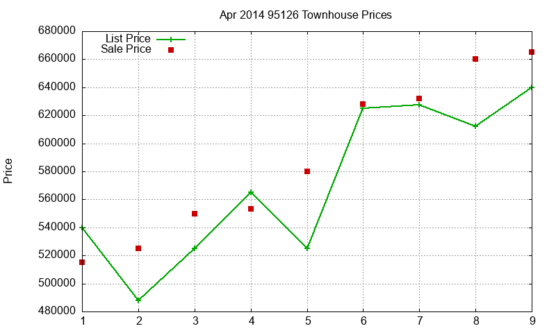 95126 Townhouses Just Sold 2014-04 95126 Townhouses Just Sold 2014-04