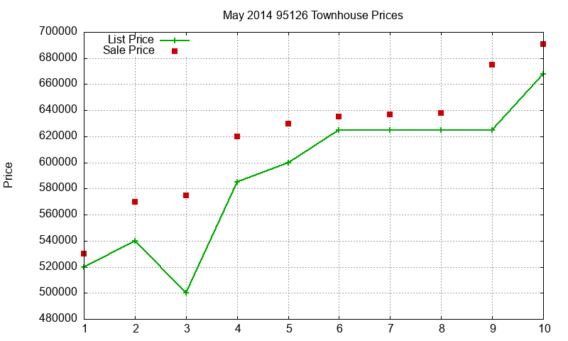 95126 Townhouses Just Sold 2014-05 95126 Townhouses Just Sold 2014-05