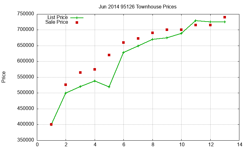 95126 Townhouses Just Sold 2014-06 95126 Townhouses Just Sold 2014-06