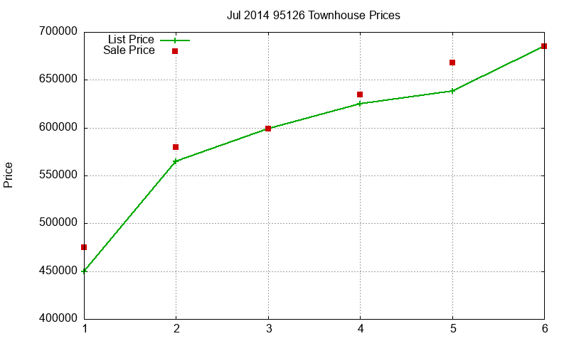 95126 Townhouses Just Sold 2014-07 95126 Townhouses Just Sold 2014-07
