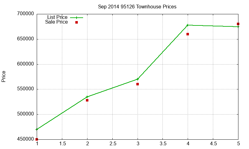 95126 Townhouses Just Sold 2014-09