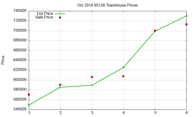 95126 Townhouses Just Sold 2014-10