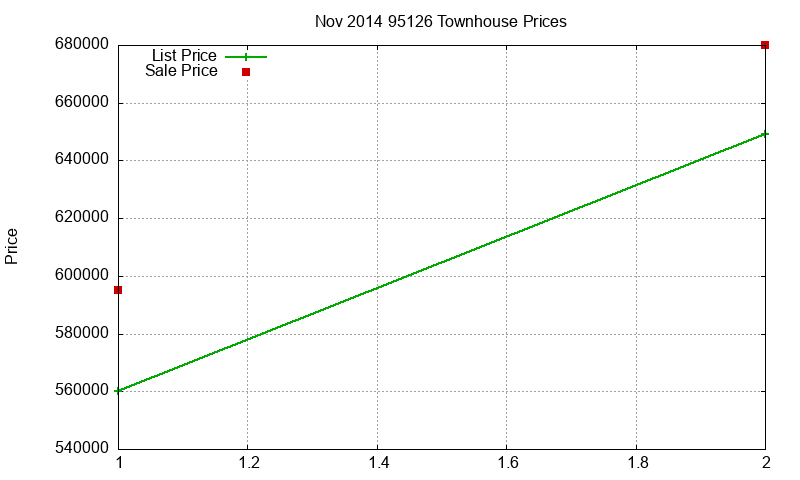 95126 Townhouses Just Sold 2014-11