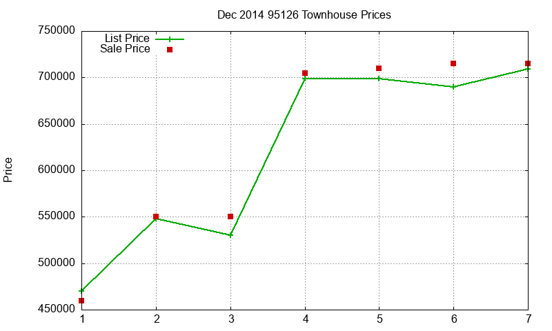 95126 Townhouses Just Sold 2014-12
