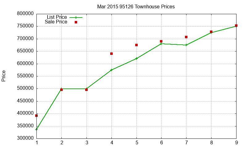 95126 Townhouses Just Sold 2015-03 95126 Townhouses Just Sold 2015-03