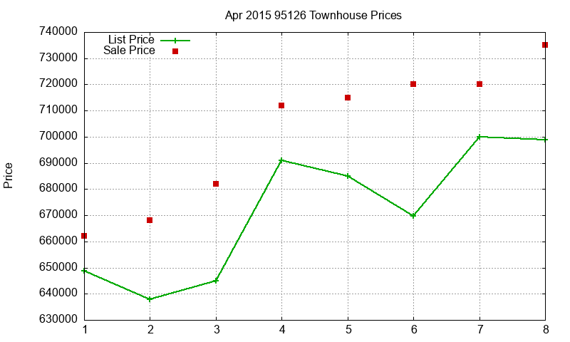95126 Townhouses Just Sold 2015-04 95126 Townhouses Just Sold 2015-04