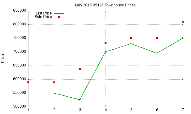 95126 Townhouses Just Sold 2015-05 95126 Townhouses Just Sold 2015-05