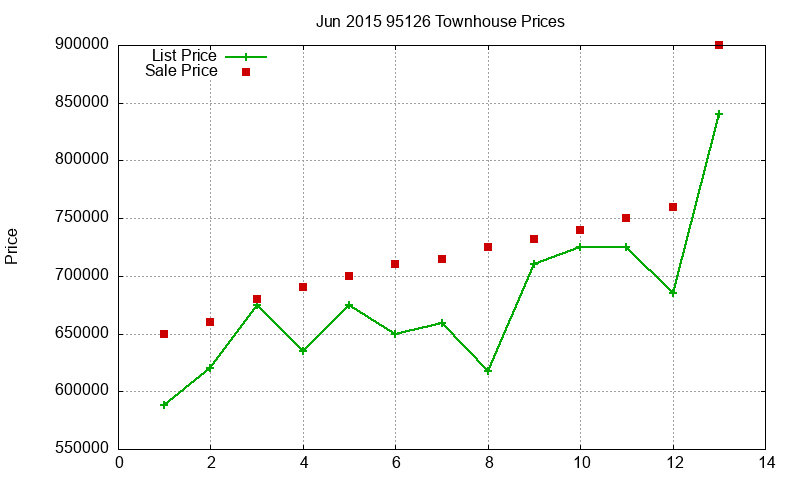 95126 Townhouses Just Sold 2015-06 95126 Townhouses Just Sold 2015-06