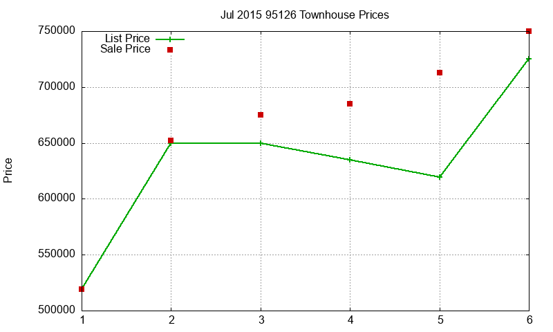 95126 Townhouses Just Sold 2015-07 95126 Townhouses Just Sold 2015-07