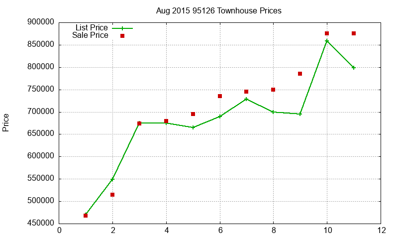 95126 Townhouses Just Sold 2015-08 95126 Townhouses Just Sold 2015-08