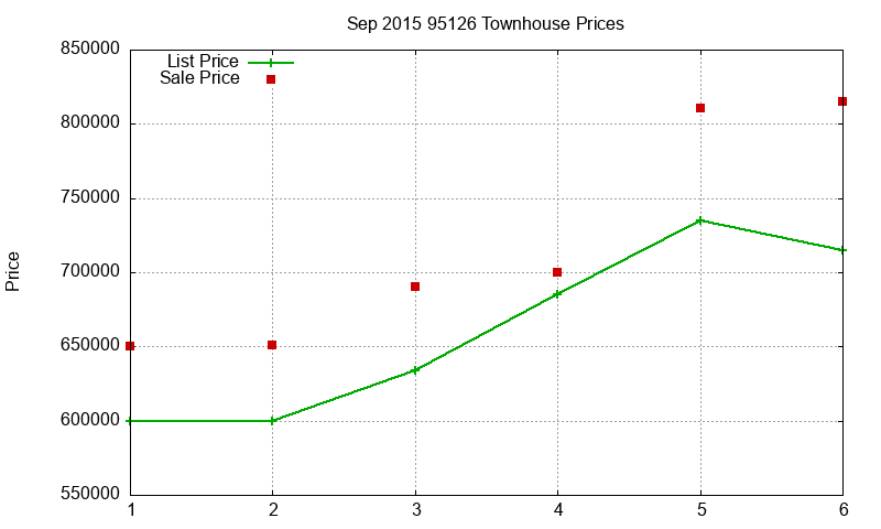 95126 Townhouses Just Sold 2015-09 95126 Townhouses Just Sold 2015-09