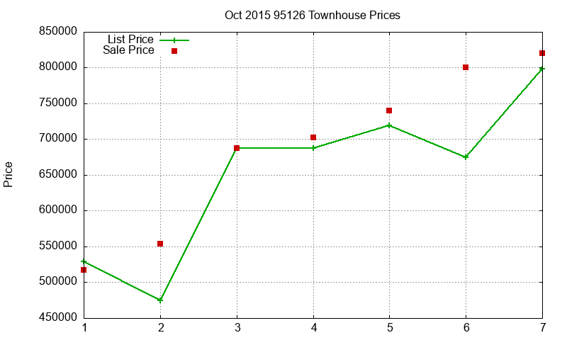 95126 Townhouses Just Sold 2015-10 95126 Townhouses Just Sold 2015-10