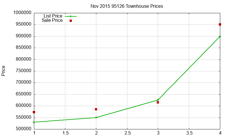95126 Townhouses Just Sold 2015-11