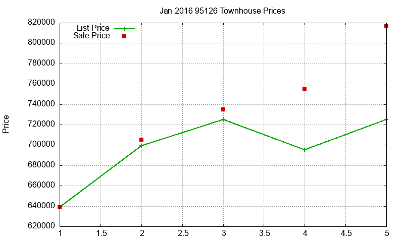 95126 Townhouses Just Sold 2016-01