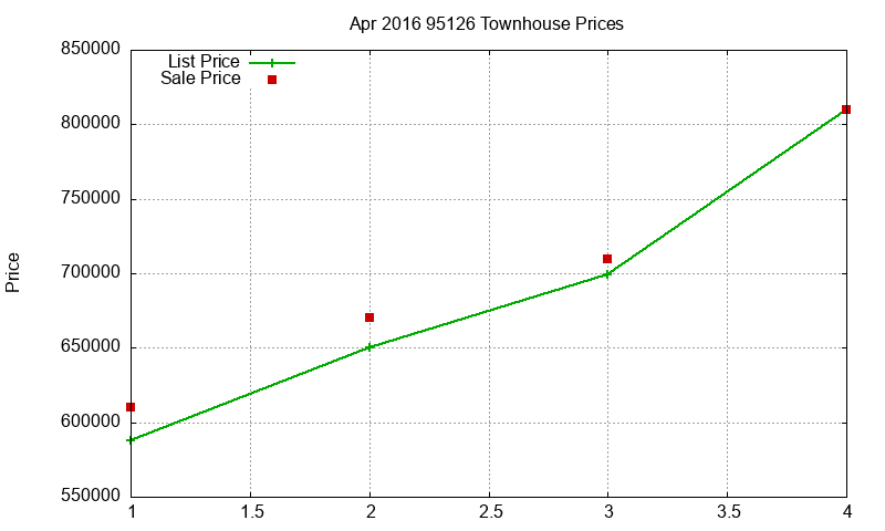 95126 Townhouses Just Sold 2016-04