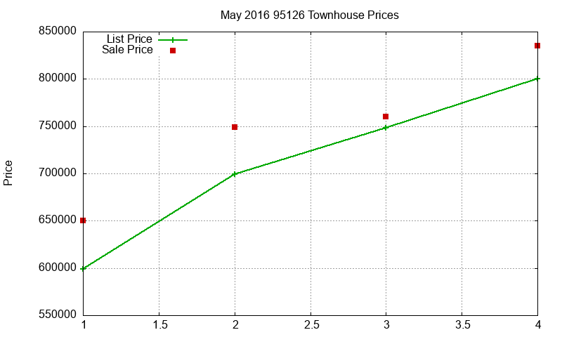 95126 Townhouses Just Sold 2016-05