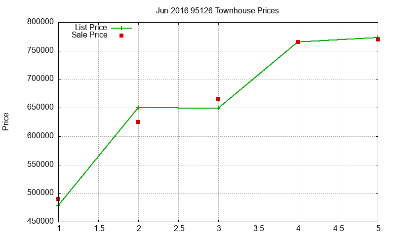 95126 Townhouses Just Sold 2016-06