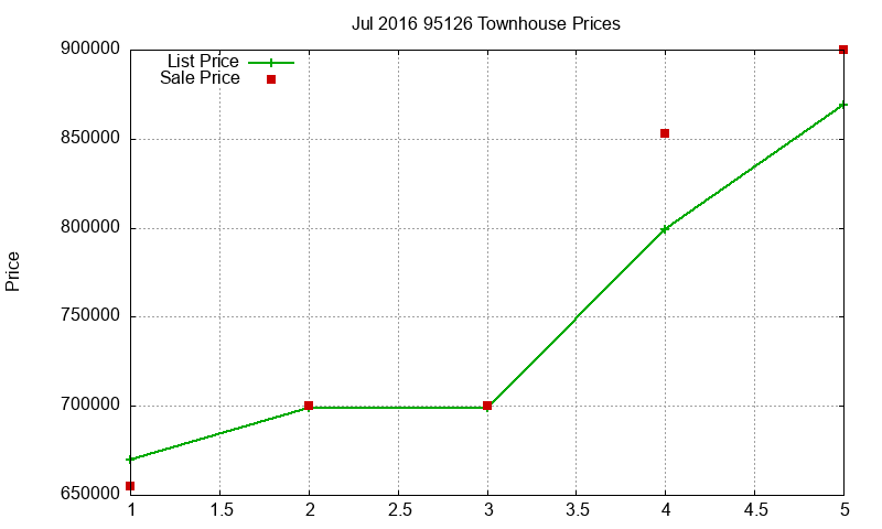95126 Townhouses Just Sold 2016-07 95126 Townhouses Just Sold 2016-07