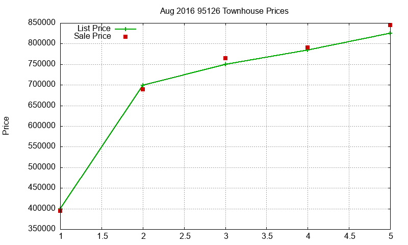 95126 Townhouses Just Sold 2016-08 95126 Townhouses Just Sold 2016-08