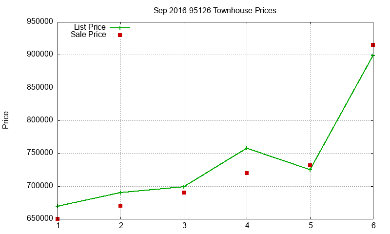 95126 Townhouses Just Sold 2016-09