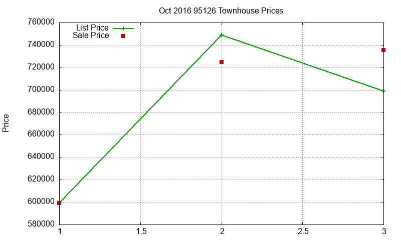 95126 Townhouses Just Sold 2016-10 95126 Townhouses Just Sold 2016-10