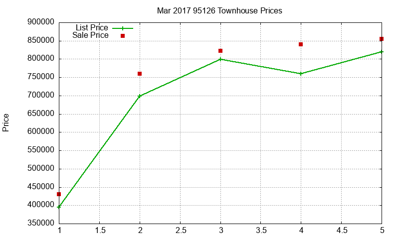 95126 Townhouses Just Sold 2017-03 95126 Townhouses Just Sold 2017-03