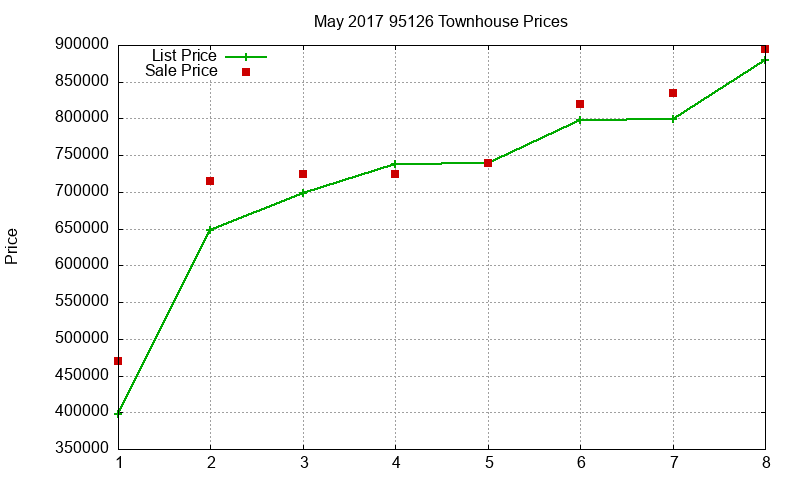 95126 Townhouses Just Sold 2017-05 95126 Townhouses Just Sold 2017-05