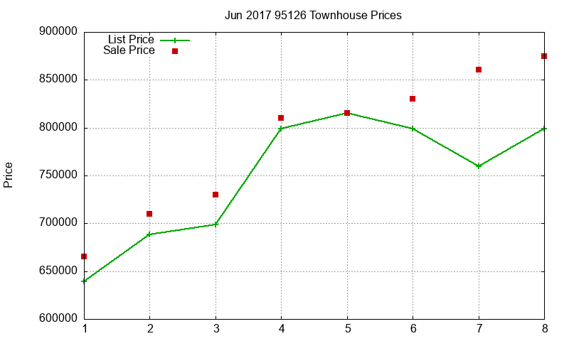 95126 Townhouses Just Sold 2017-06