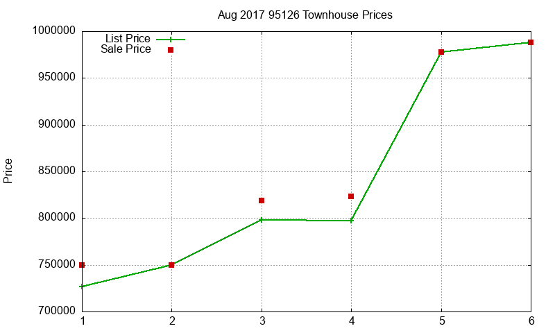 95126 Townhouses Just Sold 2017-08