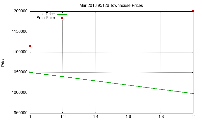 95126 Townhouses Just Sold 2018-03